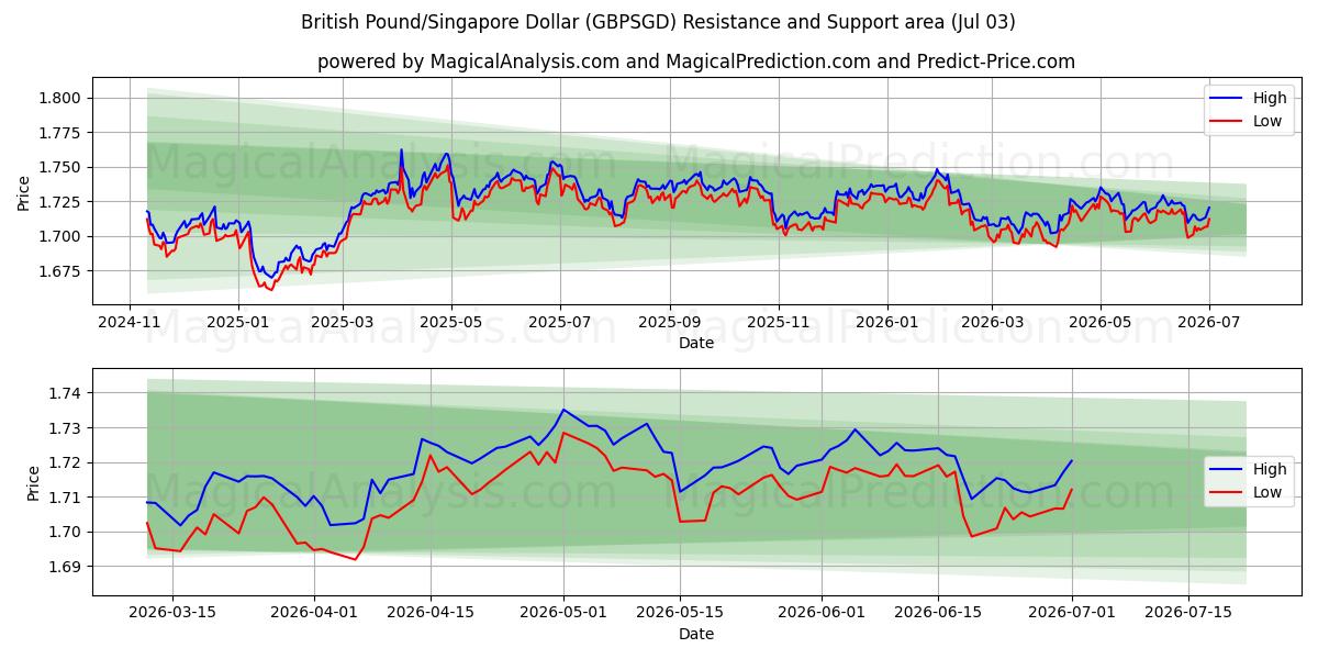  پوند انگلیس/دلار سنگاپور (GBPSGD) Support and Resistance area (02 Jul) 