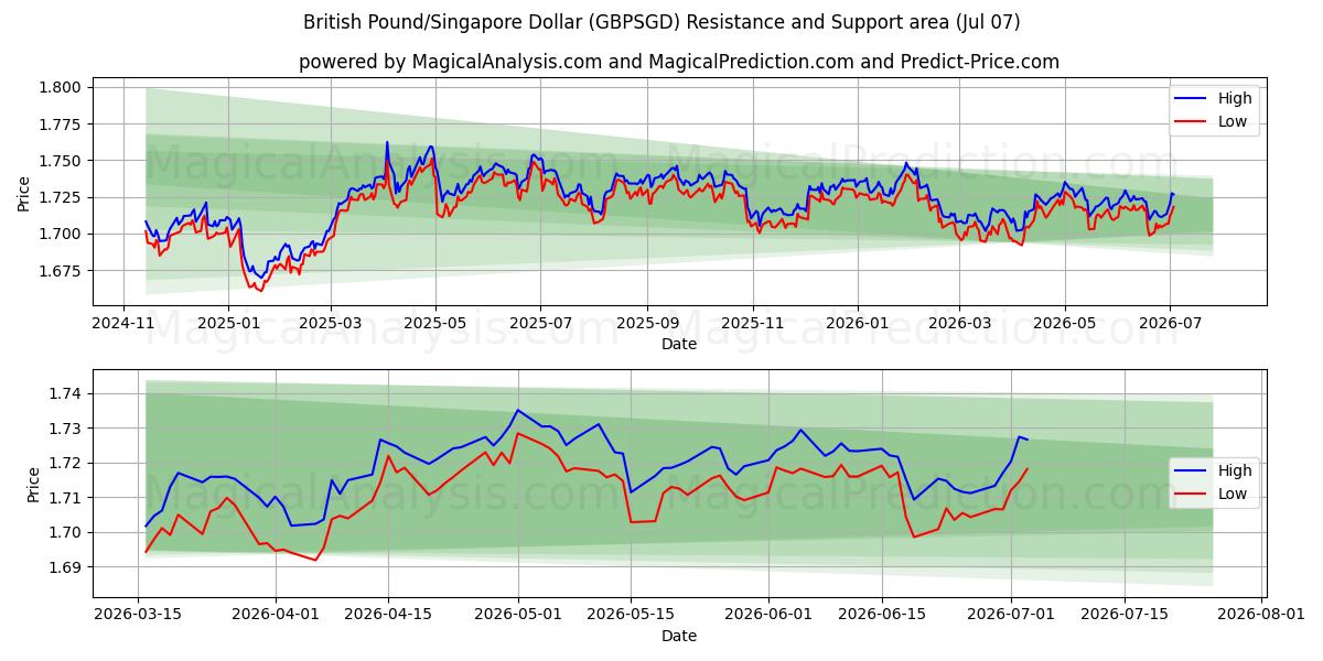  ब्रिटिश पाउंड/सिंगापुर डॉलर (GBPSGD) Support and Resistance area (06 Jul) 