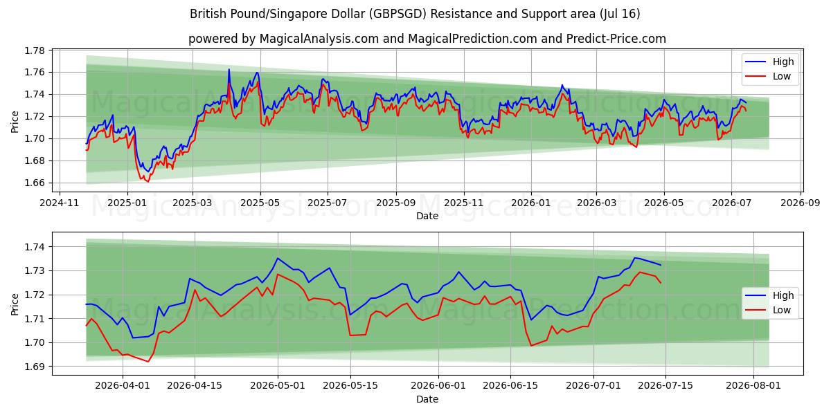  British Pound/Singapore Dollar (GBPSGD) Support and Resistance area (15 Jul) 