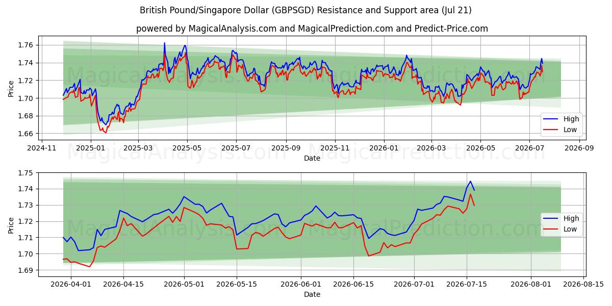  Britiske pund/Singapore Dollar (GBPSGD) Support and Resistance area (20 Jul) 