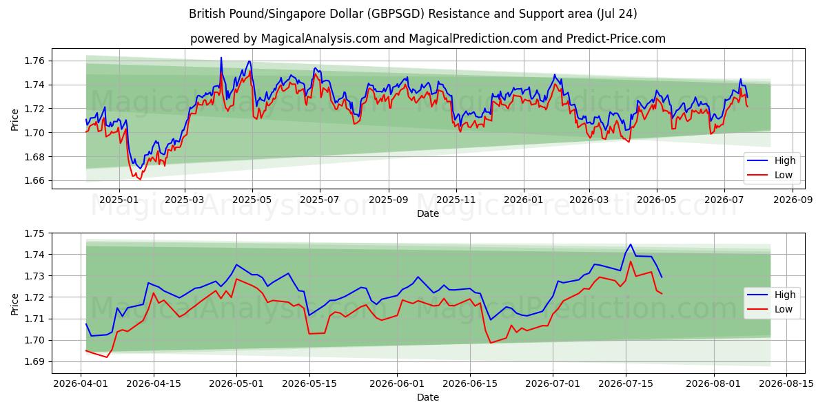  Englannin punta / Singaporen dollari (GBPSGD) Support and Resistance area (23 Jul) 