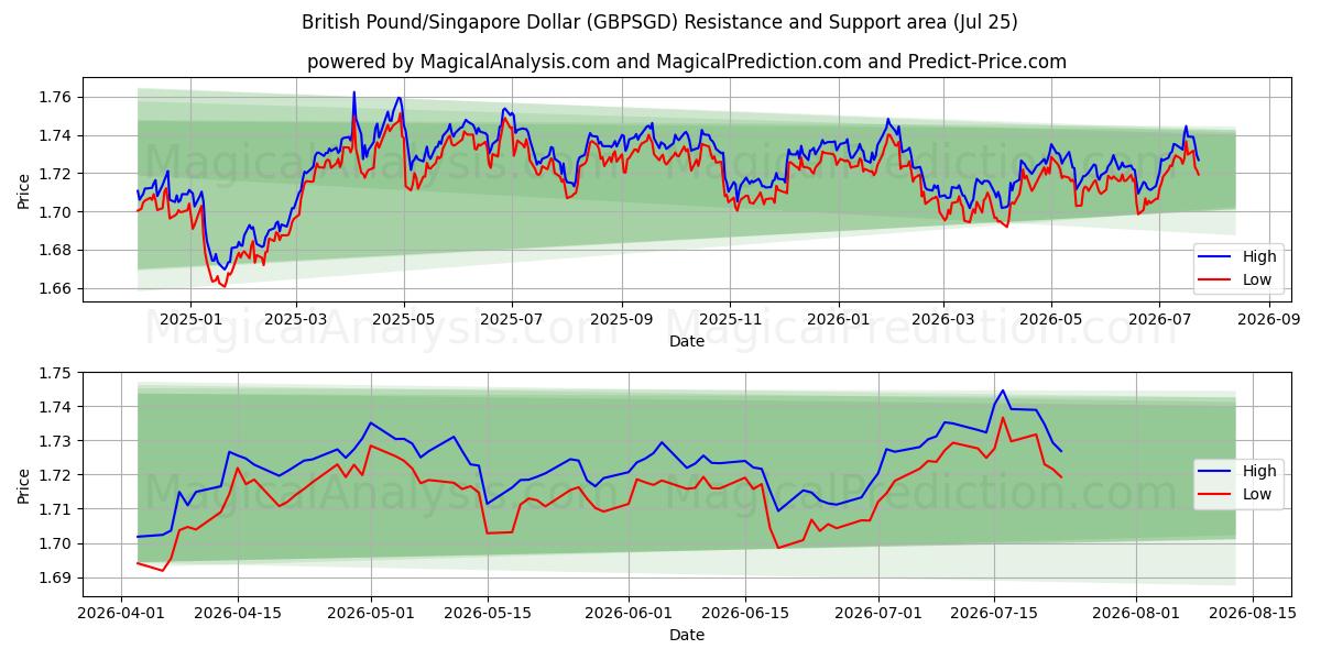  영국 파운드/싱가포르 달러 (GBPSGD) Support and Resistance area (24 Jul) 