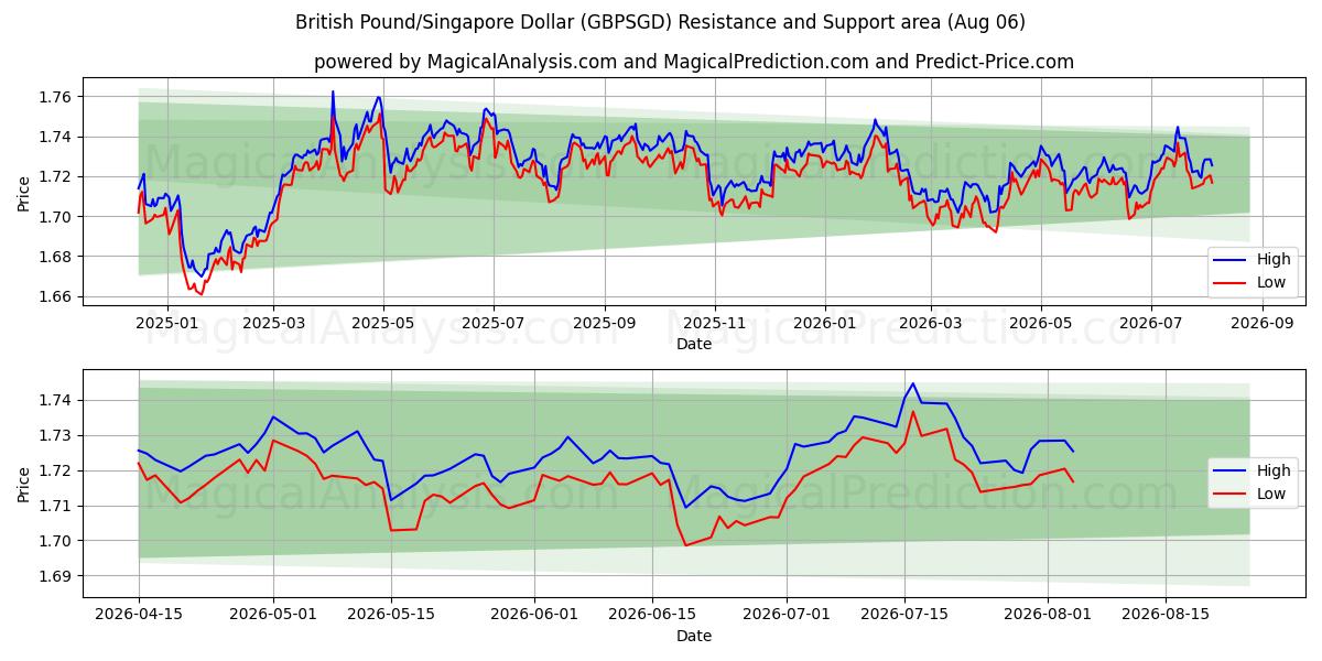  British Pound/Singapore Dollar (GBPSGD) Support and Resistance area (05 Aug) 