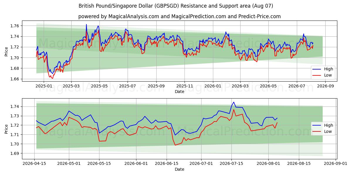  Sterlina britannica/Dollaro di Singapore (GBPSGD) Support and Resistance area (06 Aug) 