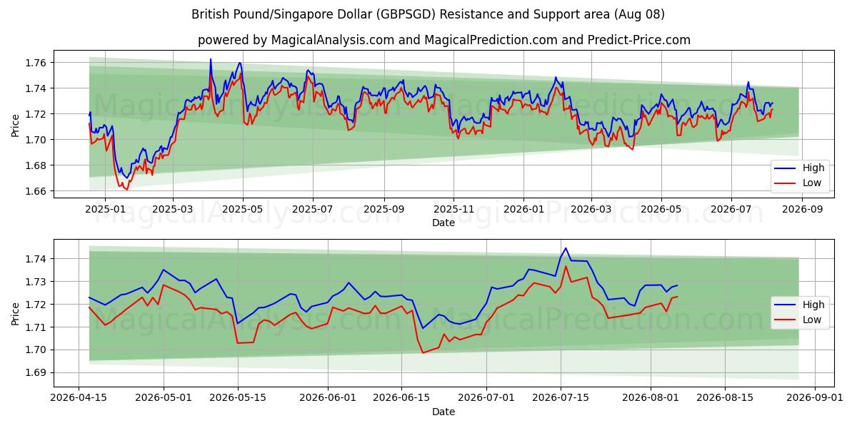  الجنيه الاسترليني/الدولار السنغافوري (GBPSGD) Support and Resistance area (07 Aug) 