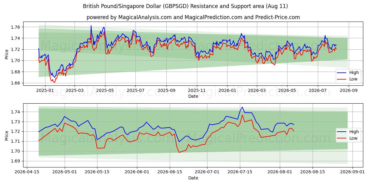  英镑/新加坡元 (GBPSGD) Support and Resistance area (10 Aug) 