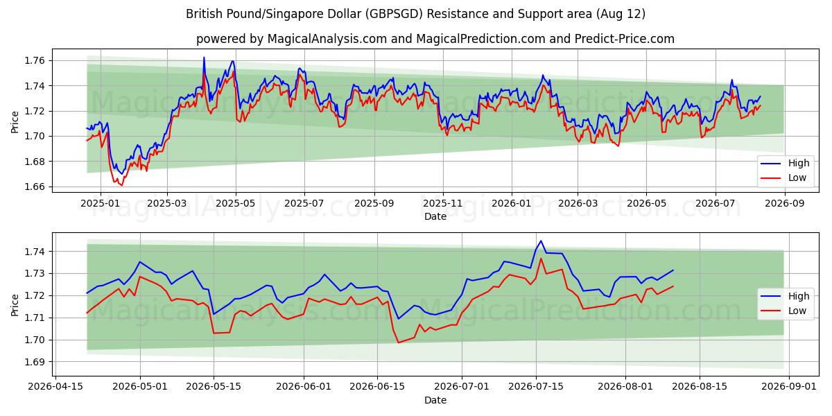  英镑/新加坡元 (GBPSGD) Support and Resistance area (11 Aug) 