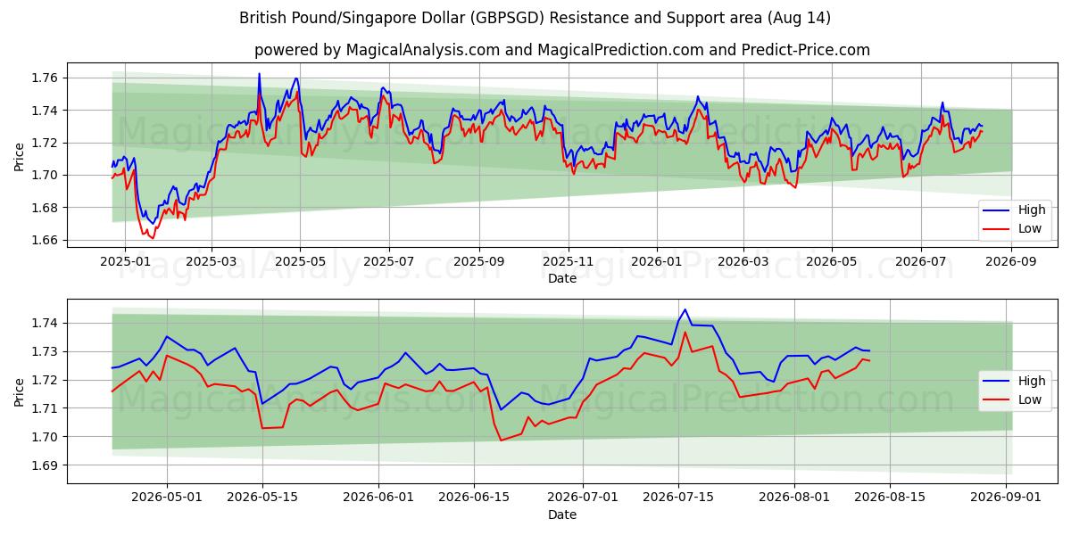  پوند انگلیس/دلار سنگاپور (GBPSGD) Support and Resistance area (13 Aug) 