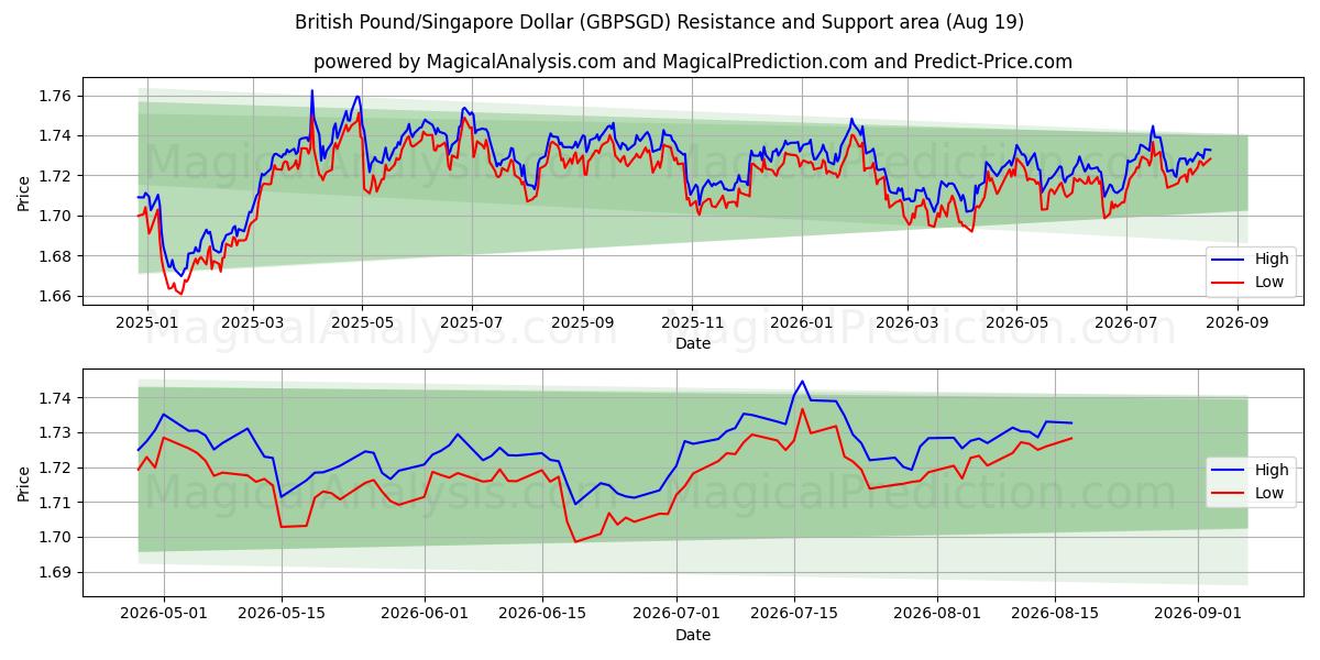 ब्रिटिश पाउंड/सिंगापुर डॉलर (GBPSGD) Support and Resistance area (18 Aug) 