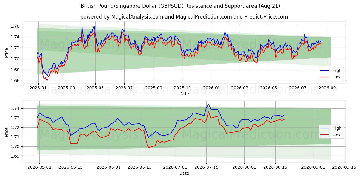  ब्रिटिश पाउंड/सिंगापुर डॉलर (GBPSGD) Support and Resistance area (20 Aug) 