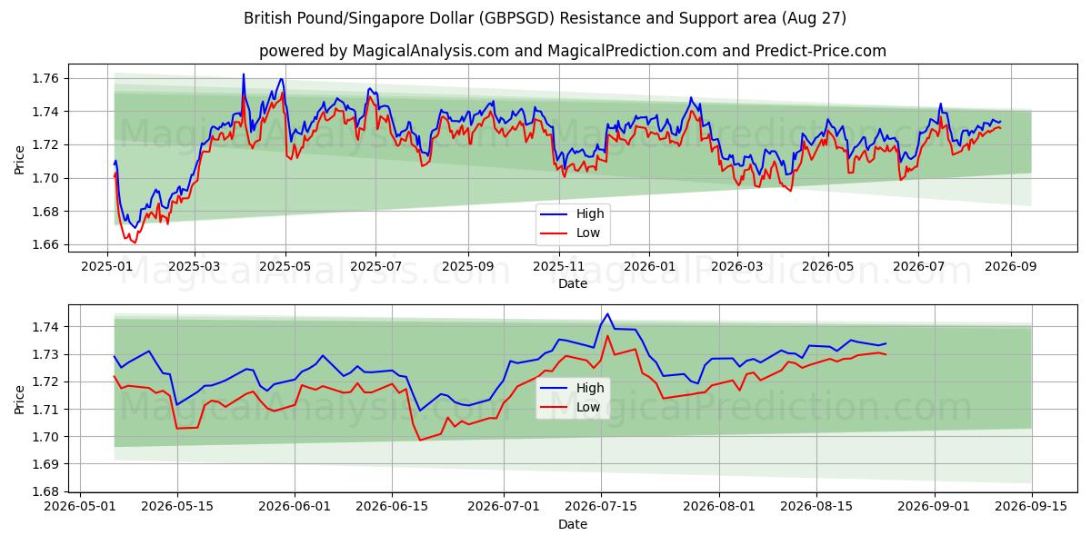  British Pound/Singapore Dollar (GBPSGD) Support and Resistance area (26 Aug) 