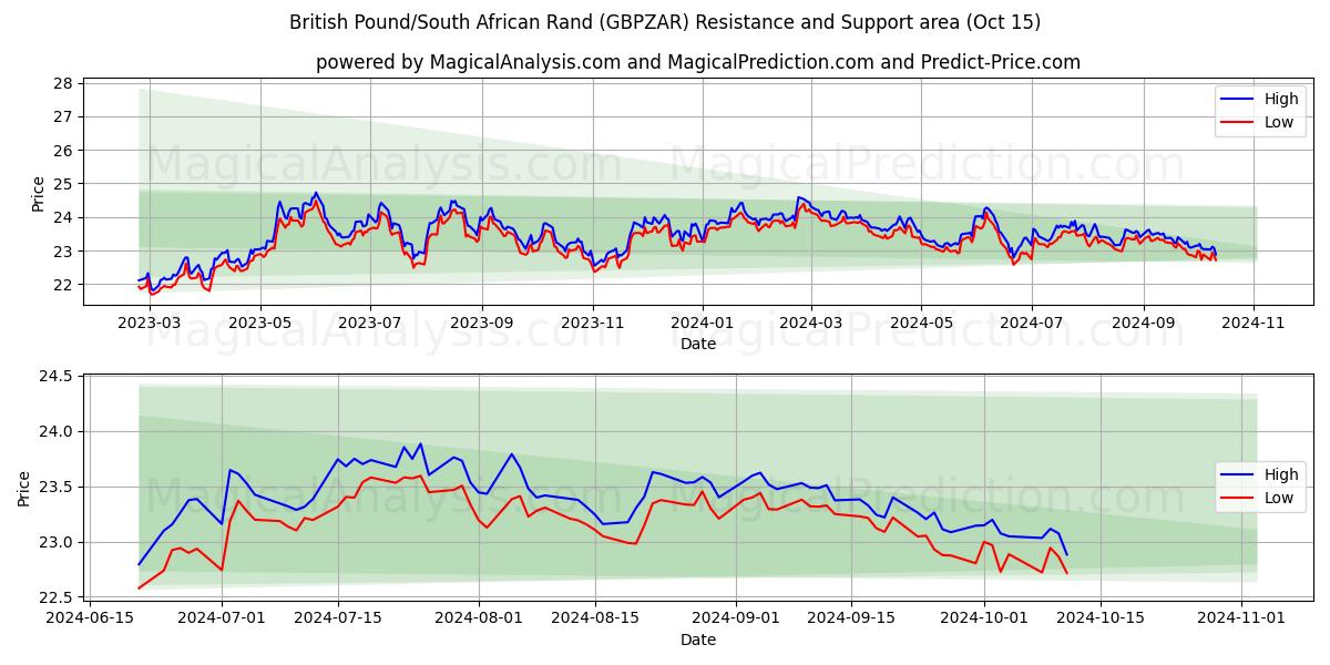  Livre sterling/Rand sud-africain (GBPZAR) Support and Resistance area (15 Oct) 