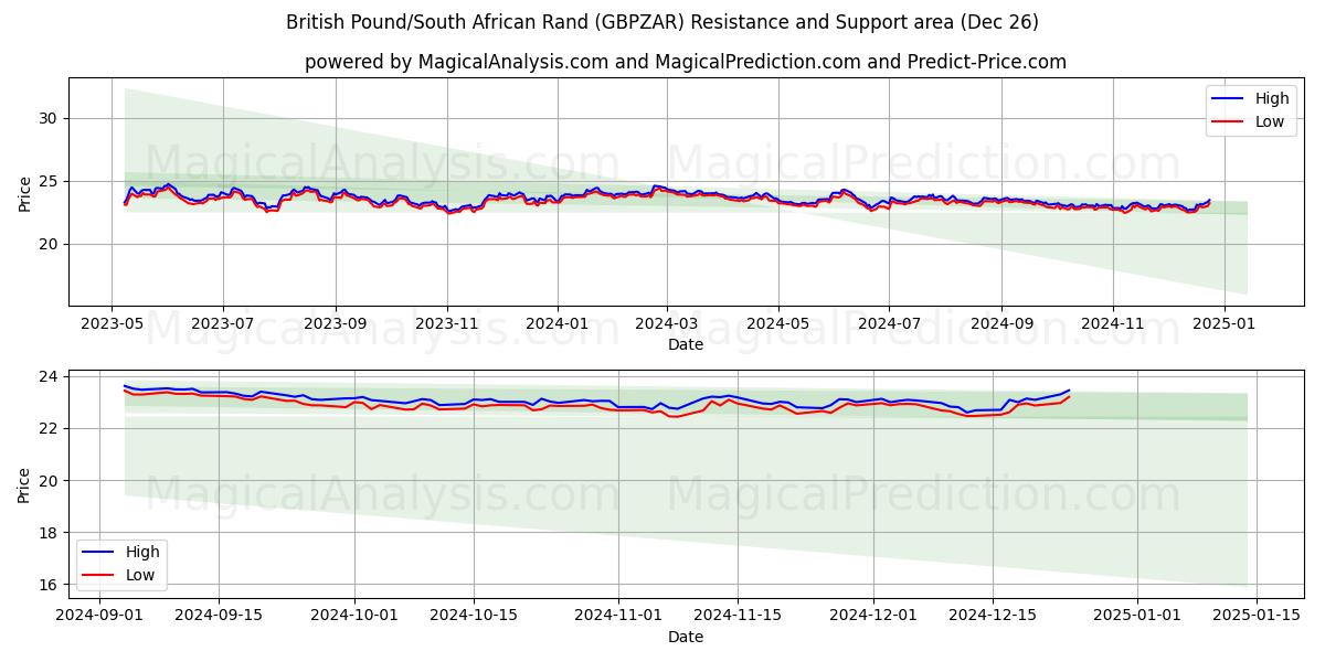  영국 파운드/남아프리카 랜드 (GBPZAR) Support and Resistance area (26 Dec) 