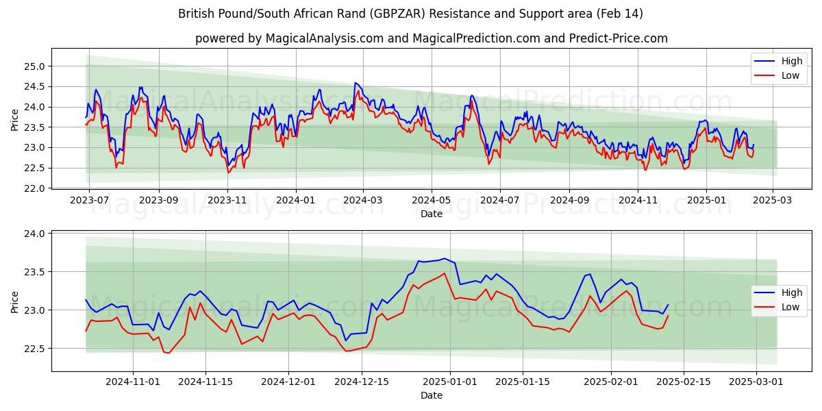  Libra esterlina/Rand sudafricano (GBPZAR) Support and Resistance area (04 Feb) 