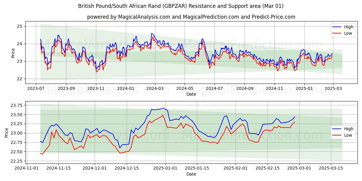  Libra esterlina/Rand sudafricano (GBPZAR) Support and Resistance area (01 Mar) 