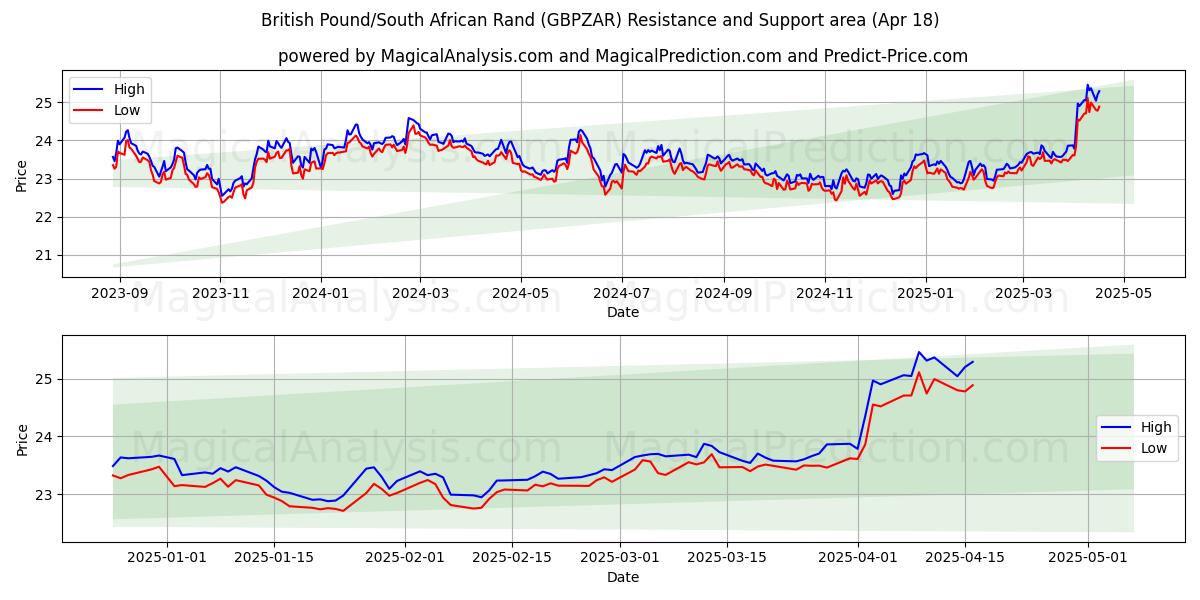 British Pound/South African Rand (GBPZAR) Support and Resistance area (18 Apr) British Pound/South African Rand (GBPZAR) Support and Resistance area (18 Apr)