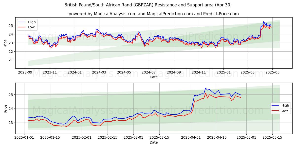  英镑/南非兰特 (GBPZAR) Support and Resistance area (30 Apr) 