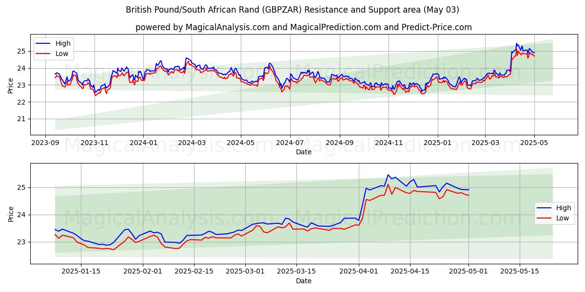  Britse pond/Zuid-Afrikaanse rand (GBPZAR) Support and Resistance area (03 May) 