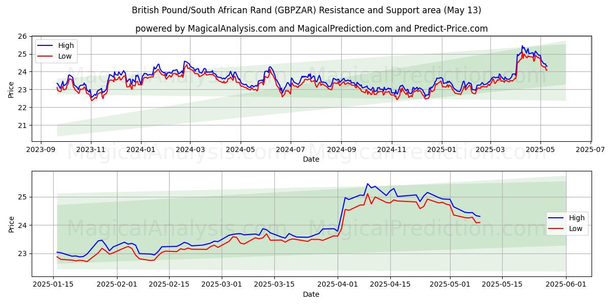  British Pound/South African Rand (GBPZAR) Support and Resistance area (13 May) 