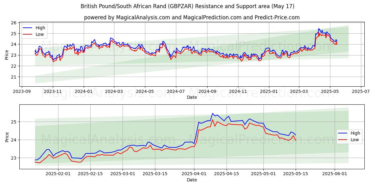  الجنيه الاسترليني/راند جنوب أفريقيا (GBPZAR) Support and Resistance area (17 May) 