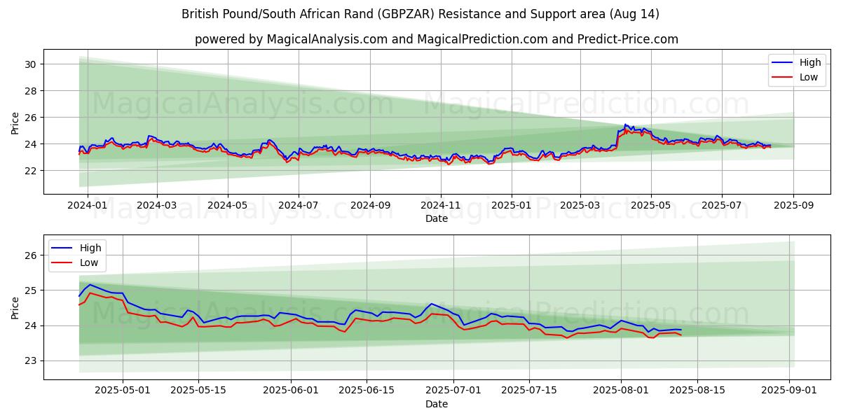  Brittiskt pund/sydafrikansk rand (GBPZAR) Support and Resistance area (13 Aug) 