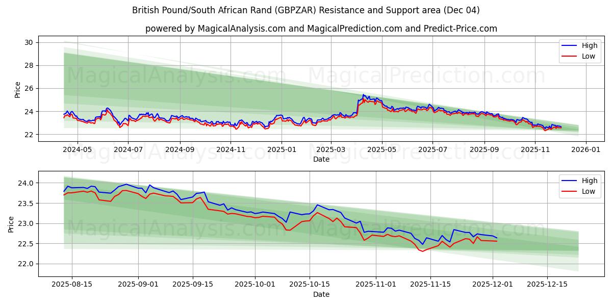  Britisk pund/sørafrikansk rand (GBPZAR) Support and Resistance area (03 Dec) 