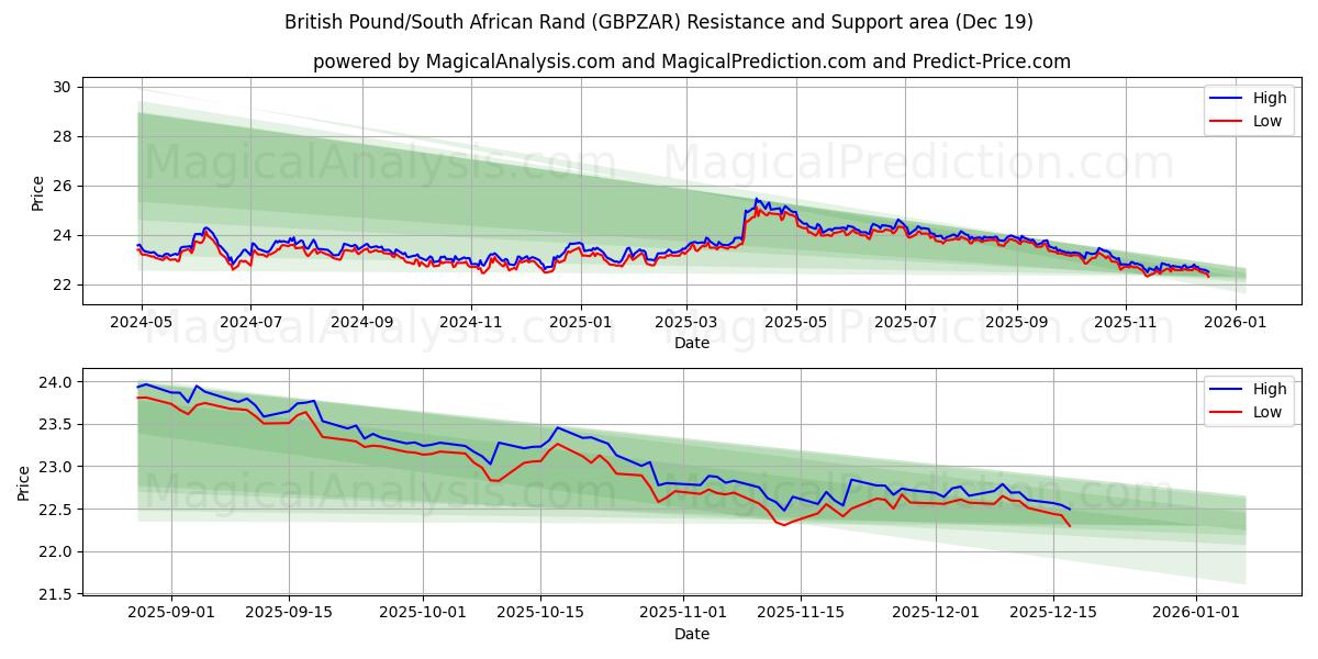  英镑/南非兰特 (GBPZAR) Support and Resistance area (18 Dec) 