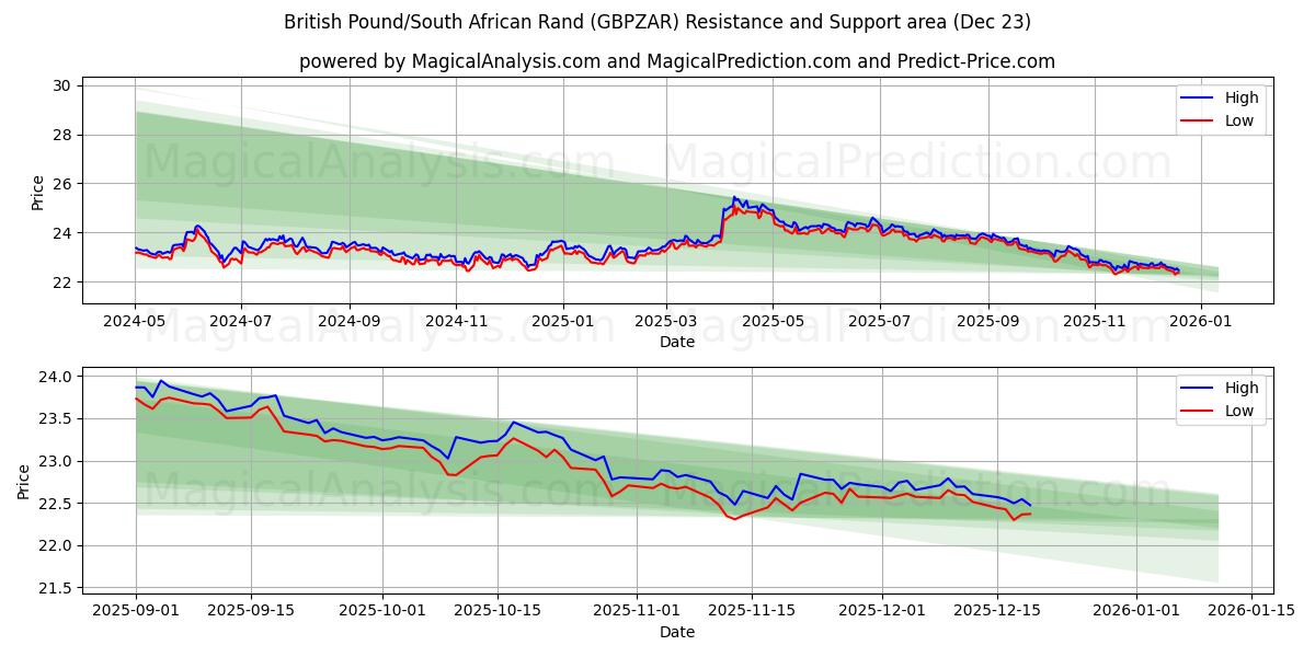  British Pound/South African Rand (GBPZAR) Support and Resistance area (22 Dec) 