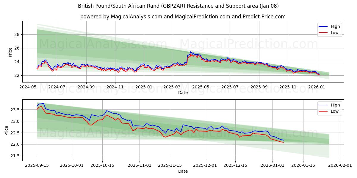  Brittiskt pund/sydafrikansk rand (GBPZAR) Support and Resistance area (07 Jan) 