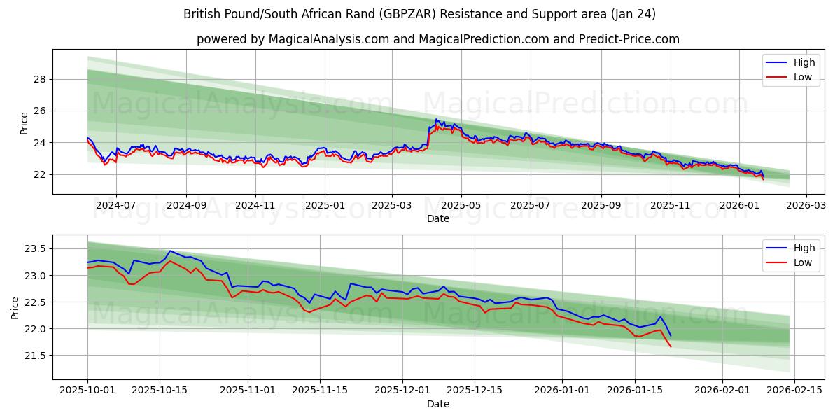  Britisk pund/sørafrikansk rand (GBPZAR) Support and Resistance area (23 Jan) 