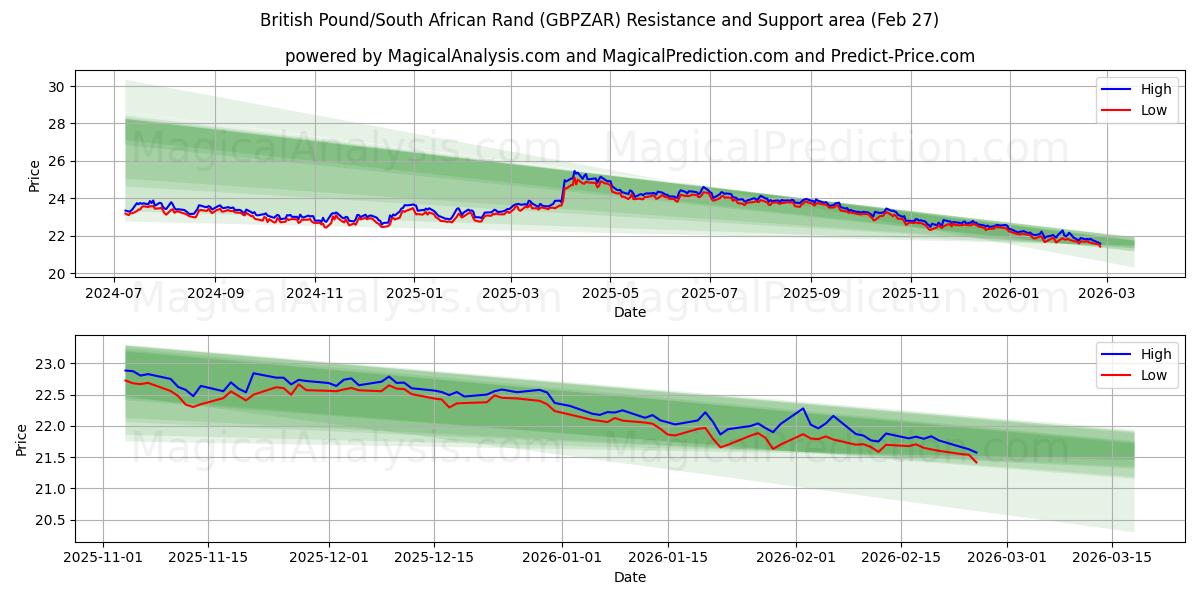  Sterlina britannica/Rand sudafricano (GBPZAR) Support and Resistance area (26 Feb) 