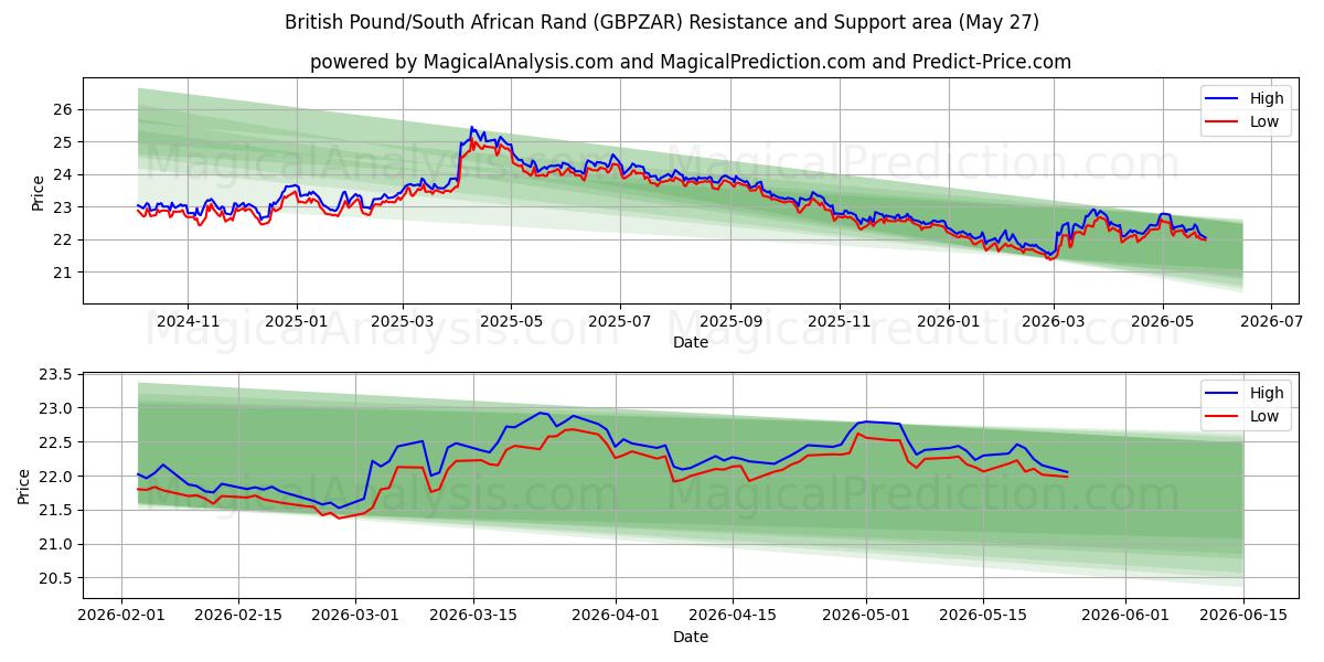  الجنيه الاسترليني/راند جنوب أفريقيا (GBPZAR) Support and Resistance area (25 May) 