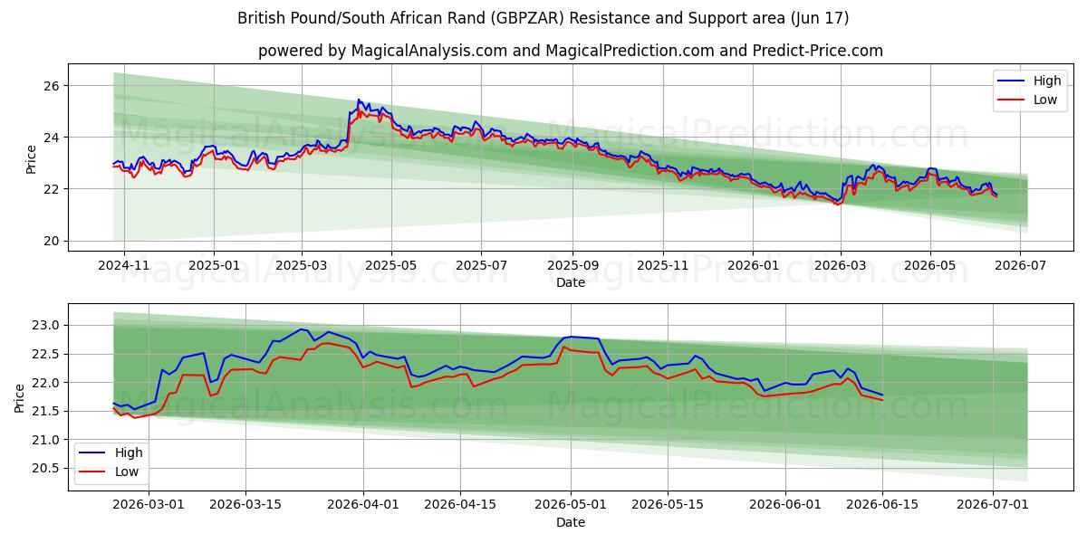 영국 파운드/남아프리카 랜드 (GBPZAR) Support and Resistance area (11 Jun) 