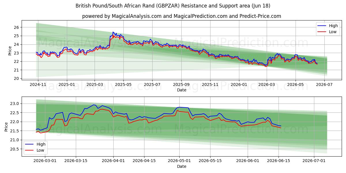  Ison-Britannian punta / Etelä-Afrikan rand (GBPZAR) Support and Resistance area (17 Jun) 