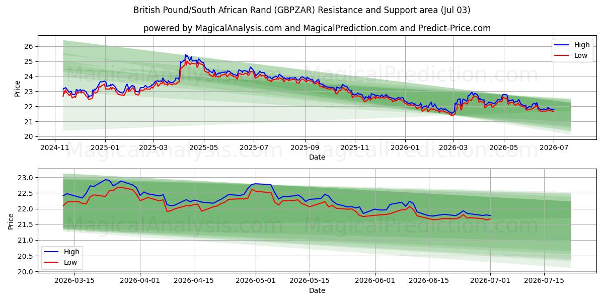  İngiliz Sterlini/Güney Afrika Randı (GBPZAR) Support and Resistance area (01 Jul) 