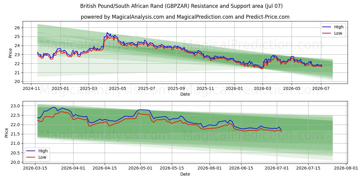  Brittiskt pund/sydafrikansk rand (GBPZAR) Support and Resistance area (06 Jul) 