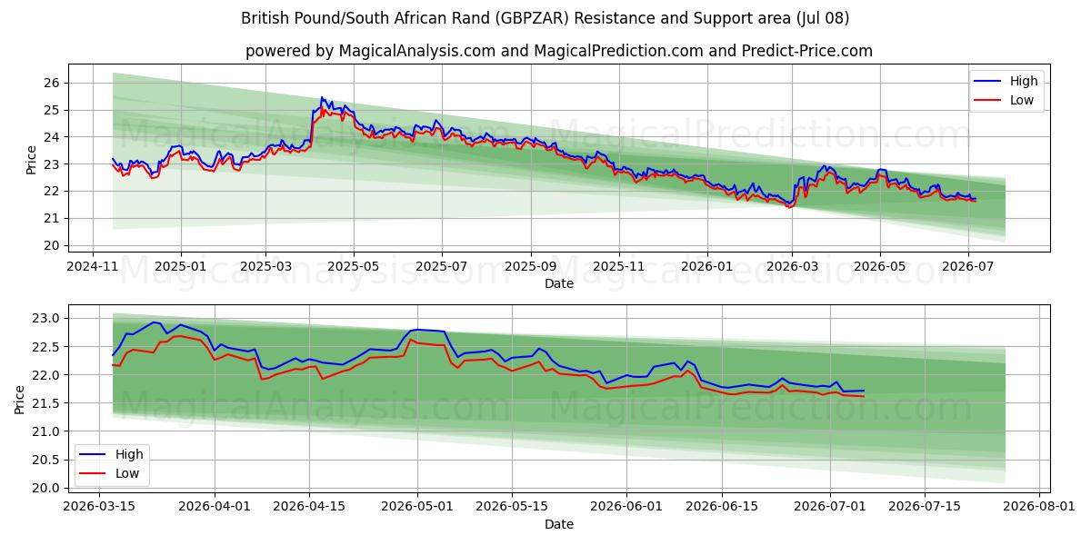  Ison-Britannian punta / Etelä-Afrikan rand (GBPZAR) Support and Resistance area (07 Jul) 