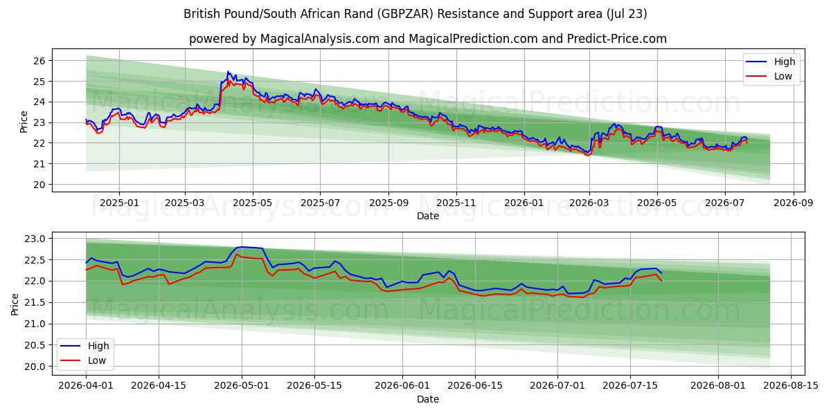  ब्रिटिश पाउंड/दक्षिण अफ़्रीकी रैंड (GBPZAR) Support and Resistance area (21 Jul) 
