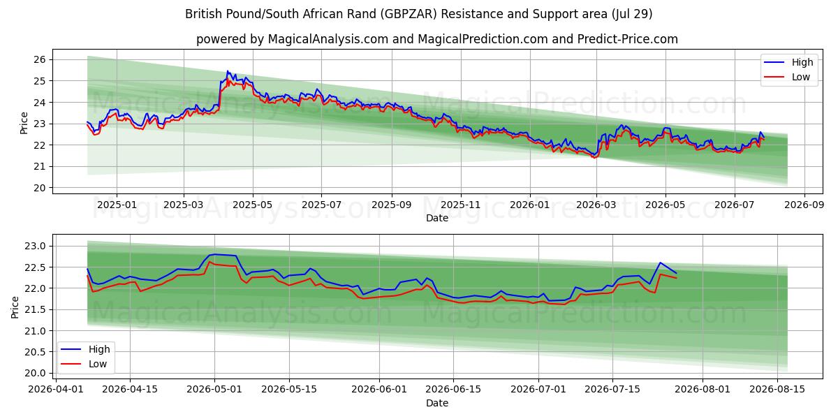  الجنيه الاسترليني/راند جنوب أفريقيا (GBPZAR) Support and Resistance area (28 Jul) 