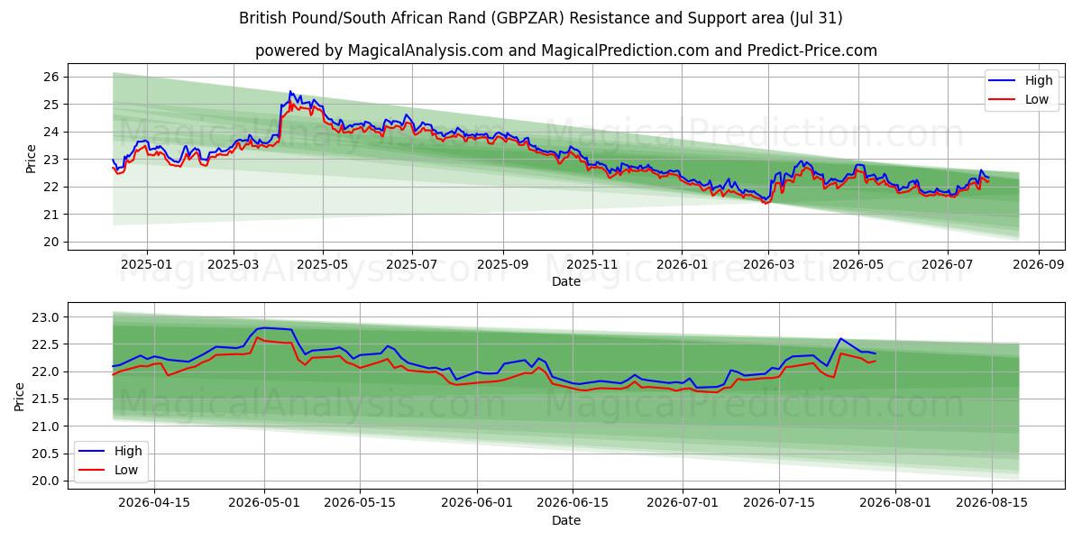  Livre sterling/Rand sud-africain (GBPZAR) Support and Resistance area (30 Jul) 