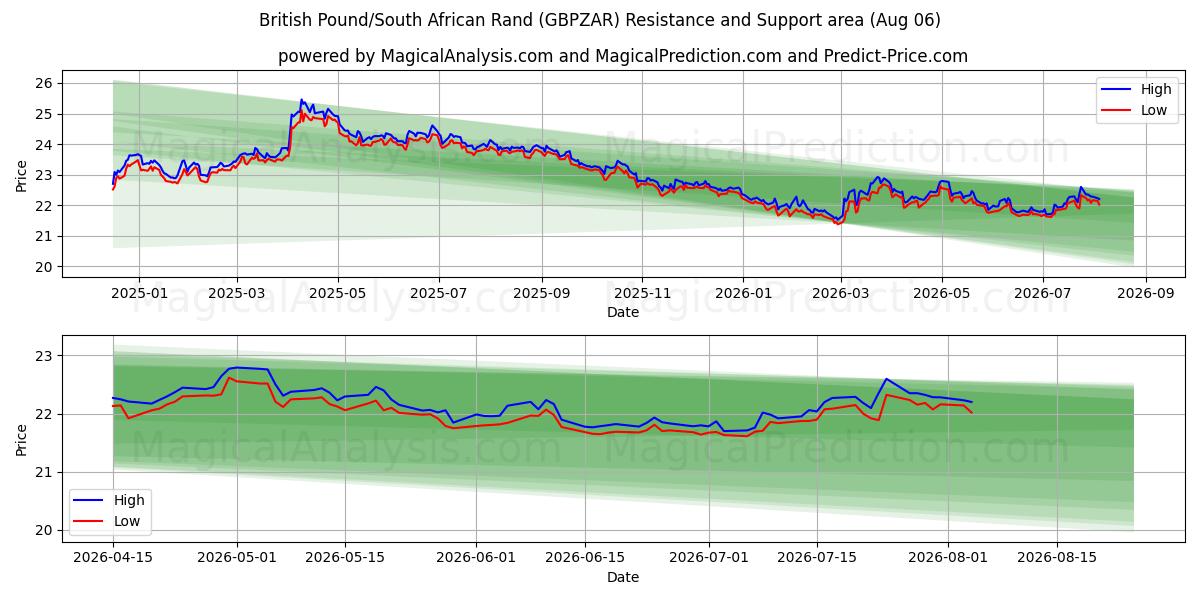  Libra Esterlina/Rand Sul-africano (GBPZAR) Support and Resistance area (04 Aug) 
