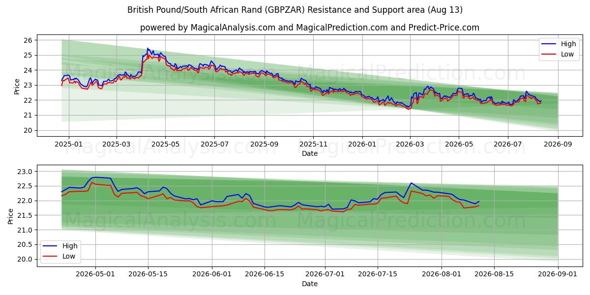  İngiliz Sterlini/Güney Afrika Randı (GBPZAR) Support and Resistance area (11 Aug) 
