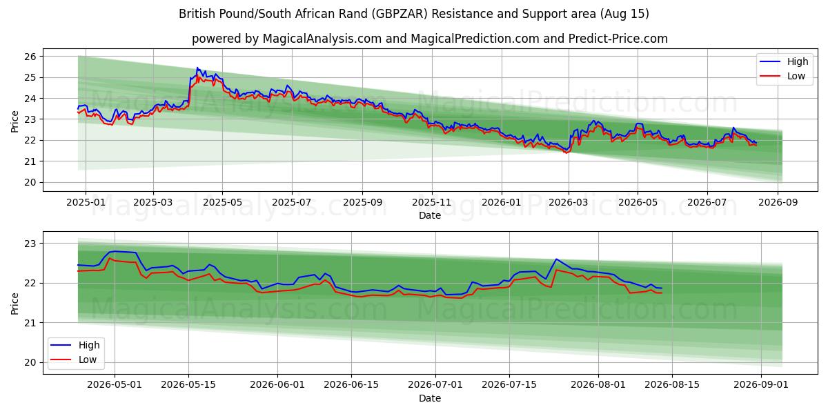  Brittiskt pund/sydafrikansk rand (GBPZAR) Support and Resistance area (14 Aug) 