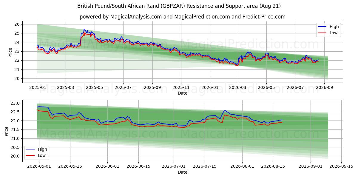 Livre sterling/Rand sud-africain (GBPZAR) Support and Resistance area (20 Aug) 