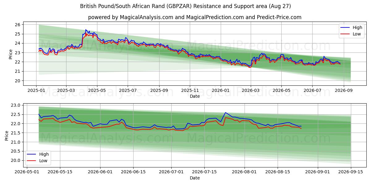  Libra Esterlina/Rand Sul-africano (GBPZAR) Support and Resistance area (25 Aug) 