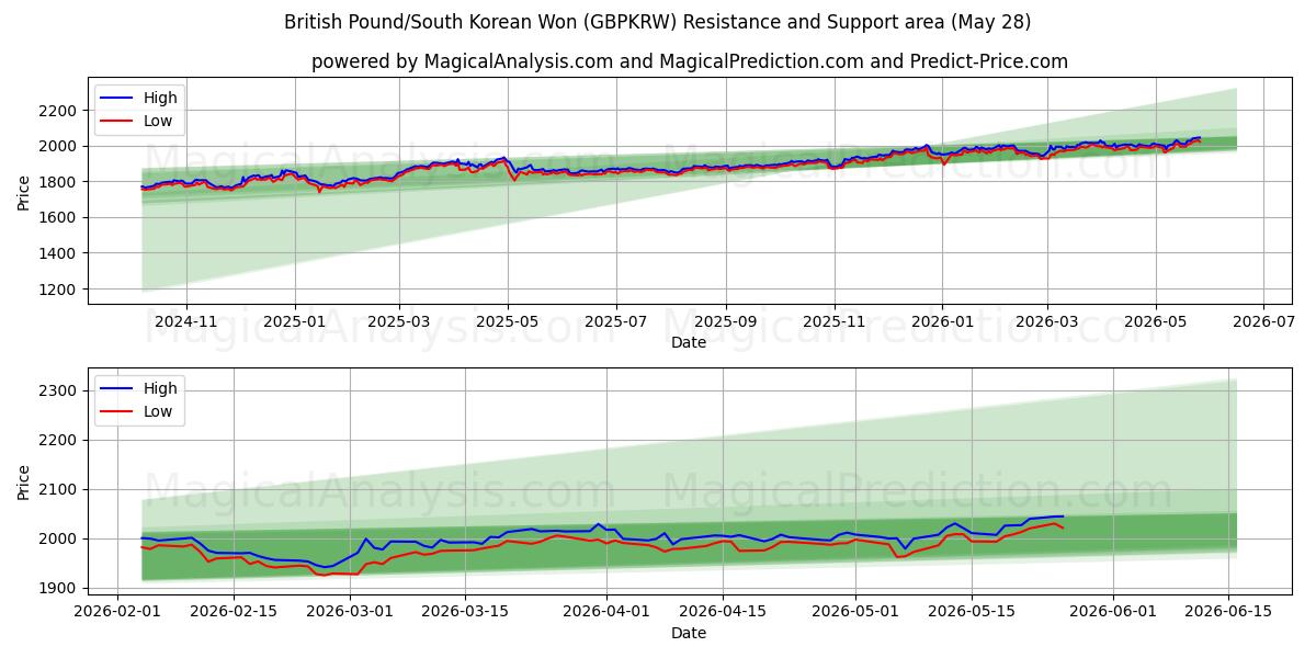  Brittiskt pund/sydkoreansk won (GBPKRW) Support and Resistance area (26 May) 
