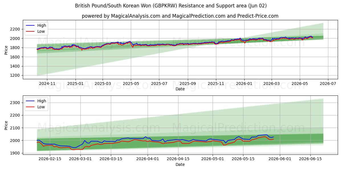  Britisches Pfund/Südkoreanischer Won (GBPKRW) Support and Resistance area (29 May) 