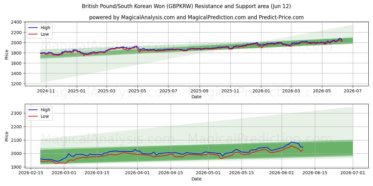  Sterlina britannica/Won sudcoreano (GBPKRW) Support and Resistance area (11 Jun) 