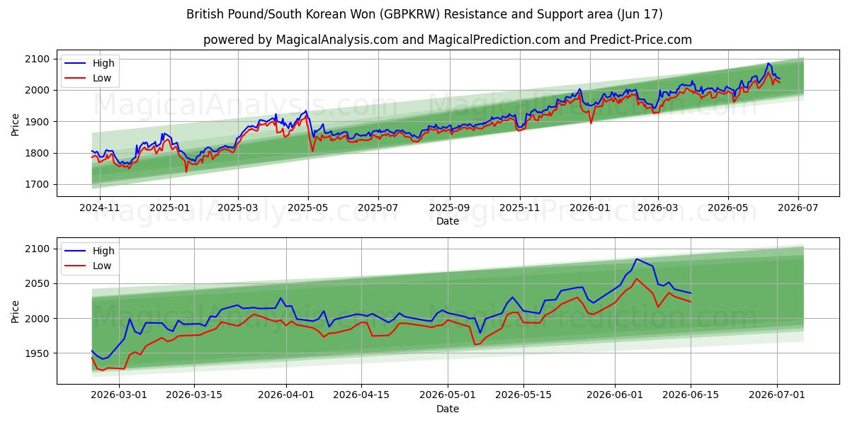  Brittiskt pund/sydkoreansk won (GBPKRW) Support and Resistance area (16 Jun) 