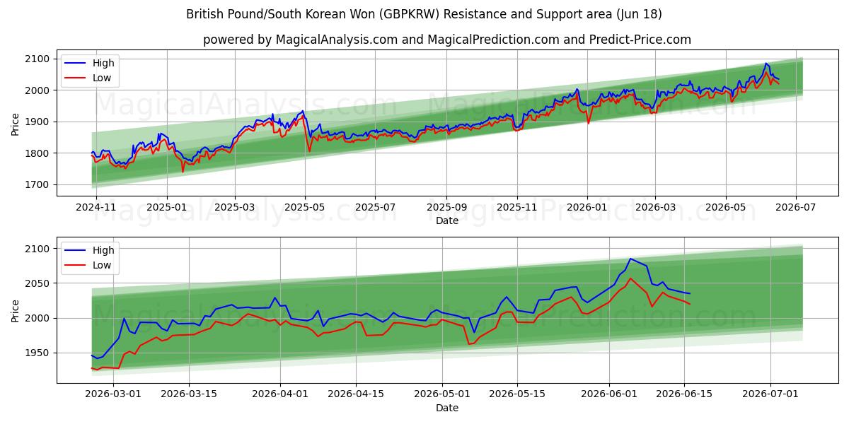  الجنيه الاسترليني/وون كوريا الجنوبية (GBPKRW) Support and Resistance area (17 Jun) 